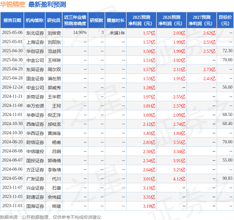 华锐精密：嘉实基金管理有限公司、先锋基金管理有限公司等多家机构于5月15日调研我